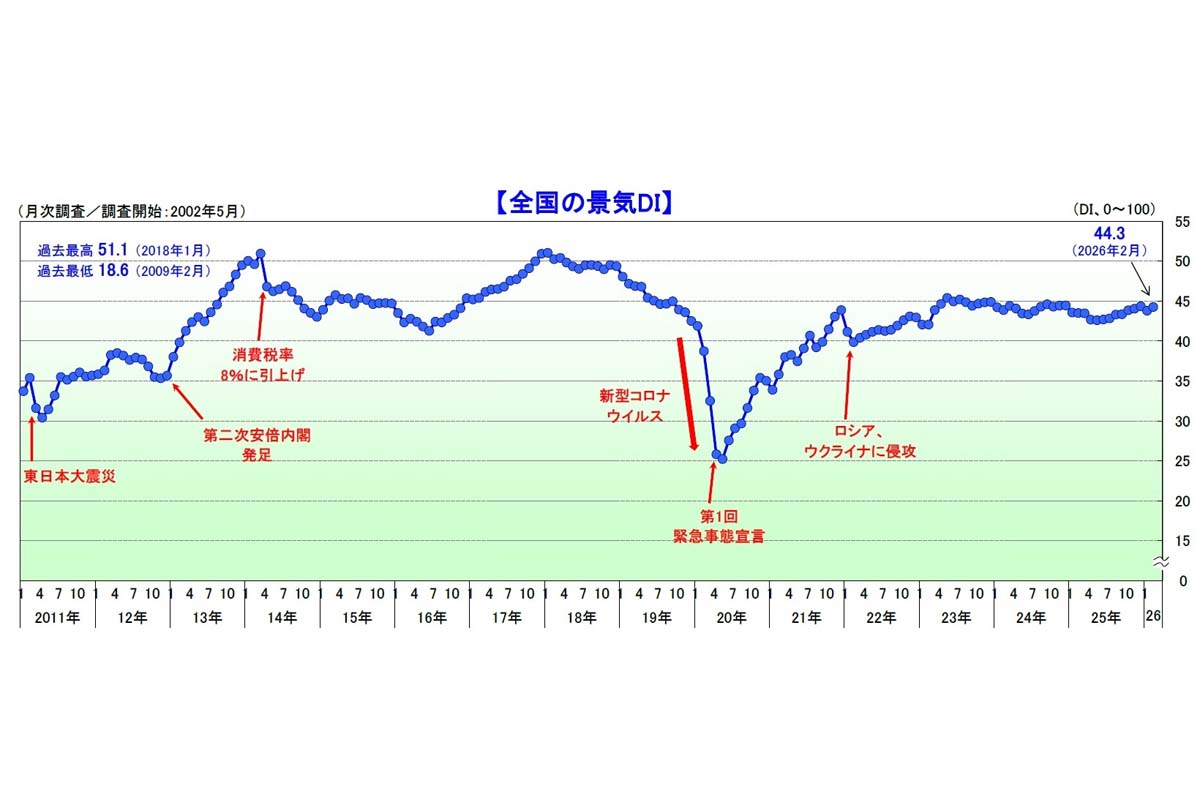 TDB景気動向調査（全国）2026年2月調査（画像：帝国データバンク）