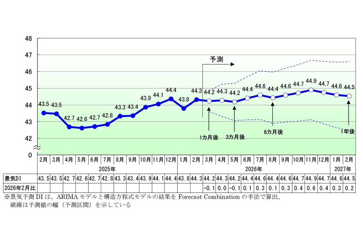 TDB景気動向調査（全国）2026年2月調査（画像：帝国データバンク）