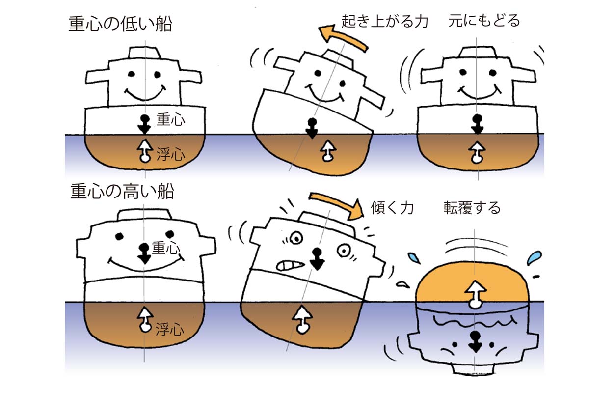 船が転覆しない理由（画像：日本海事広報協会）