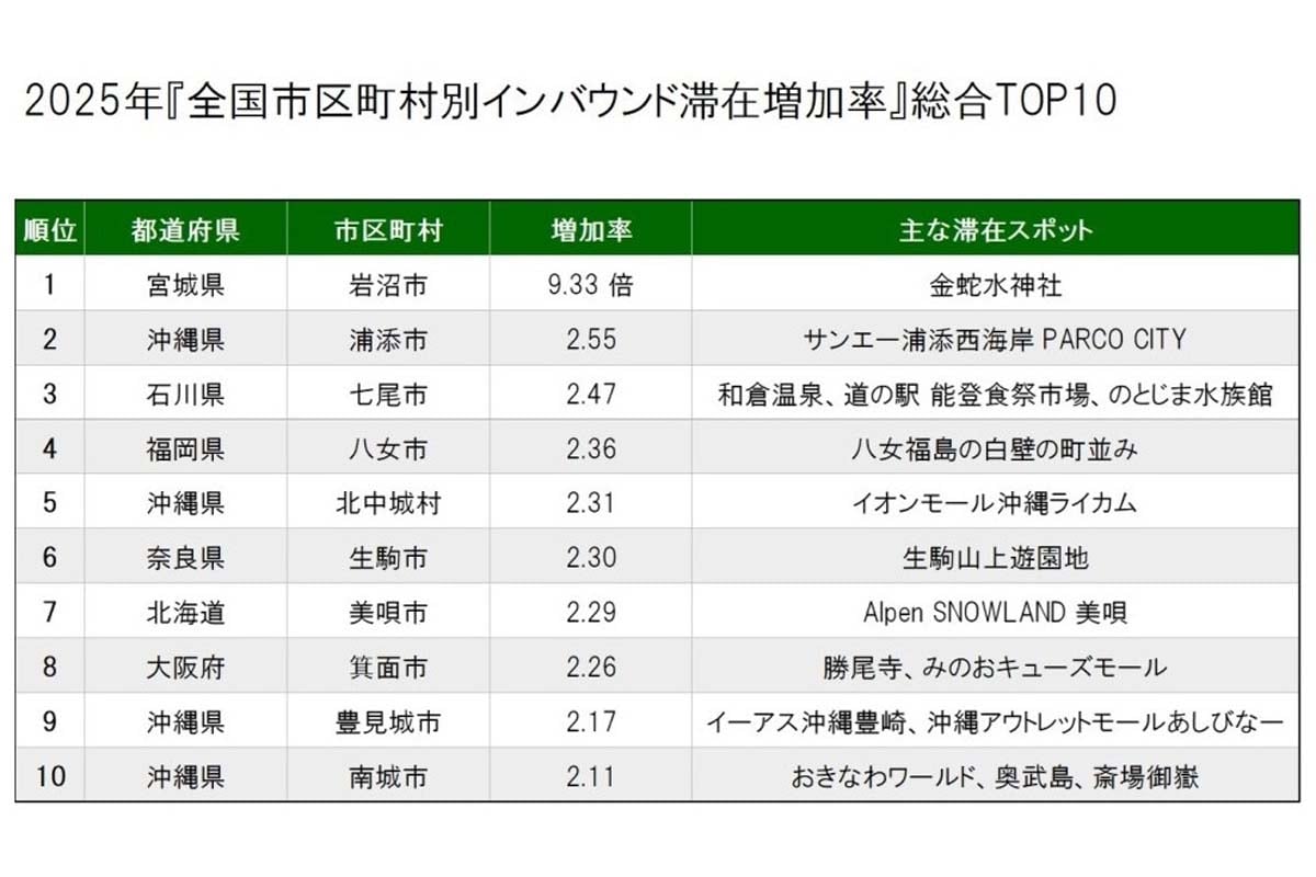 2026年3月5日発表「2025年 全国市区町村別 インバウンド滞在増加率ランキング」（画像：ナビタイムジャパン）