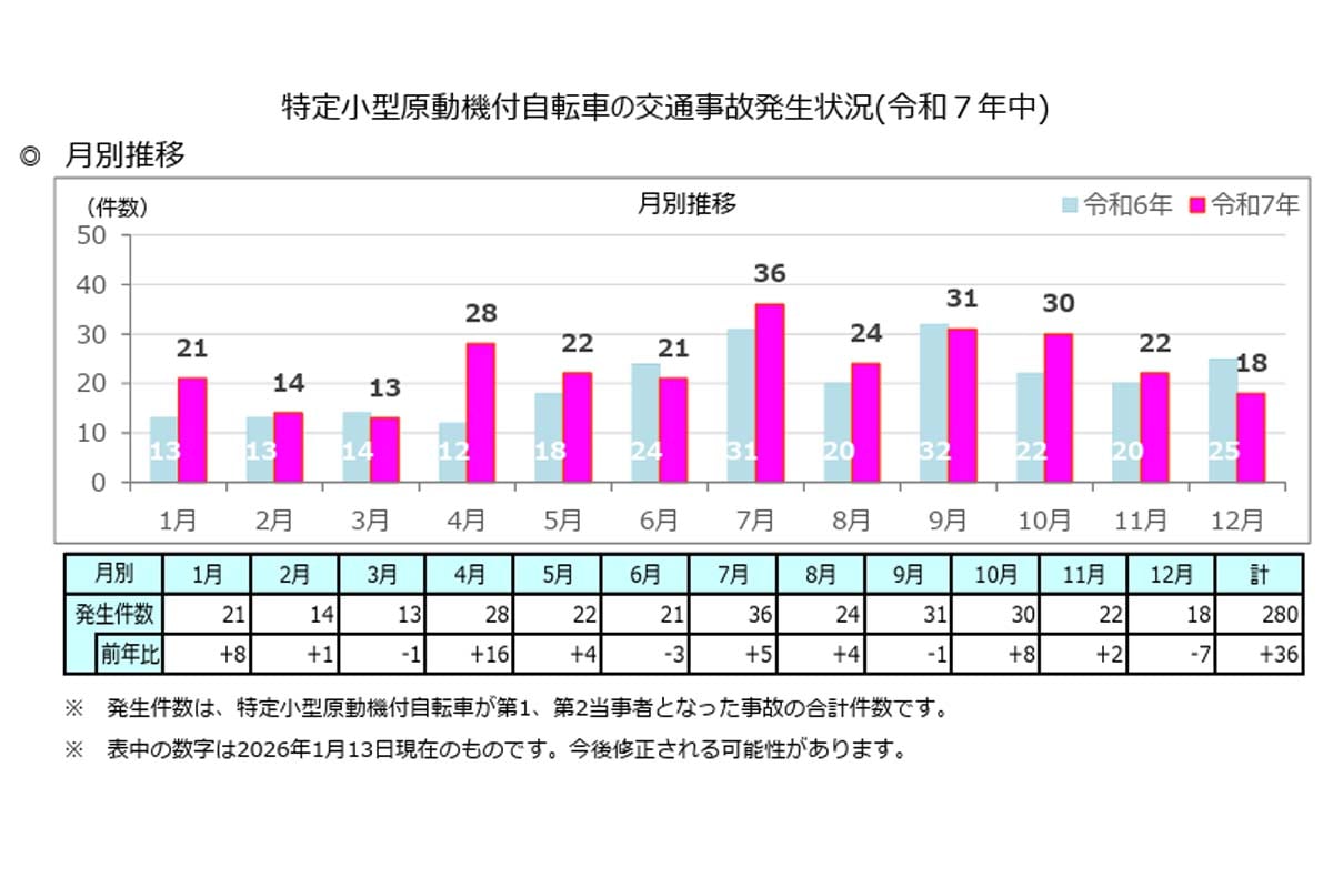特定小型原動機付自転車の交通事故発生状況(令和7年中)（画像：警視庁）