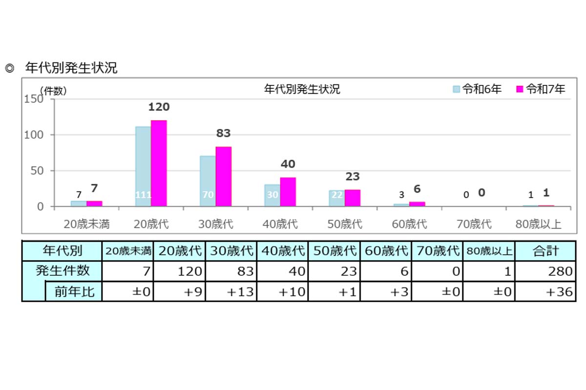 特定小型原動機付自転車の交通事故発生状況(令和7年中)（画像：警視庁）