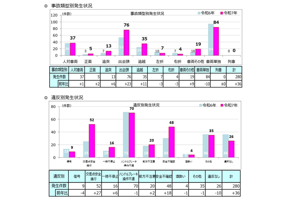 特定小型原動機付自転車の交通事故発生状況(令和7年中)（画像：警視庁）