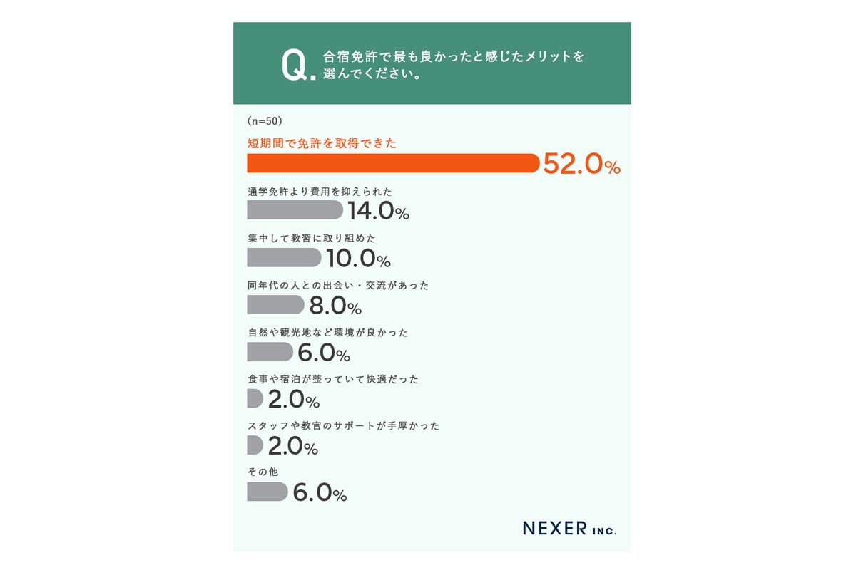 合宿免許を選んで良かったことに関する調査（画像：NEXER）