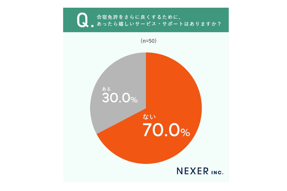合宿免許を選んで良かったことに関する調査（画像：NEXER）
