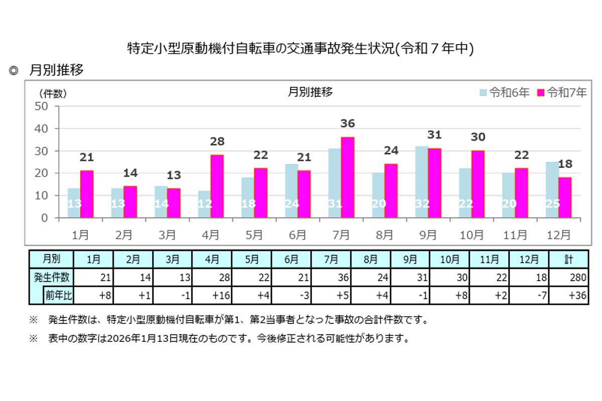 特定小型原動機付自転車の交通事故発生状況(令和7年中)（画像：警視庁）