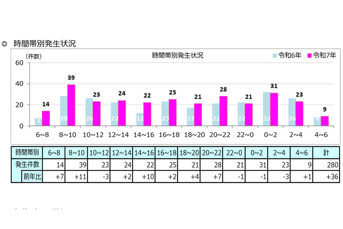 特定小型原動機付自転車の交通事故発生状況(令和7年中)（画像：警視庁）