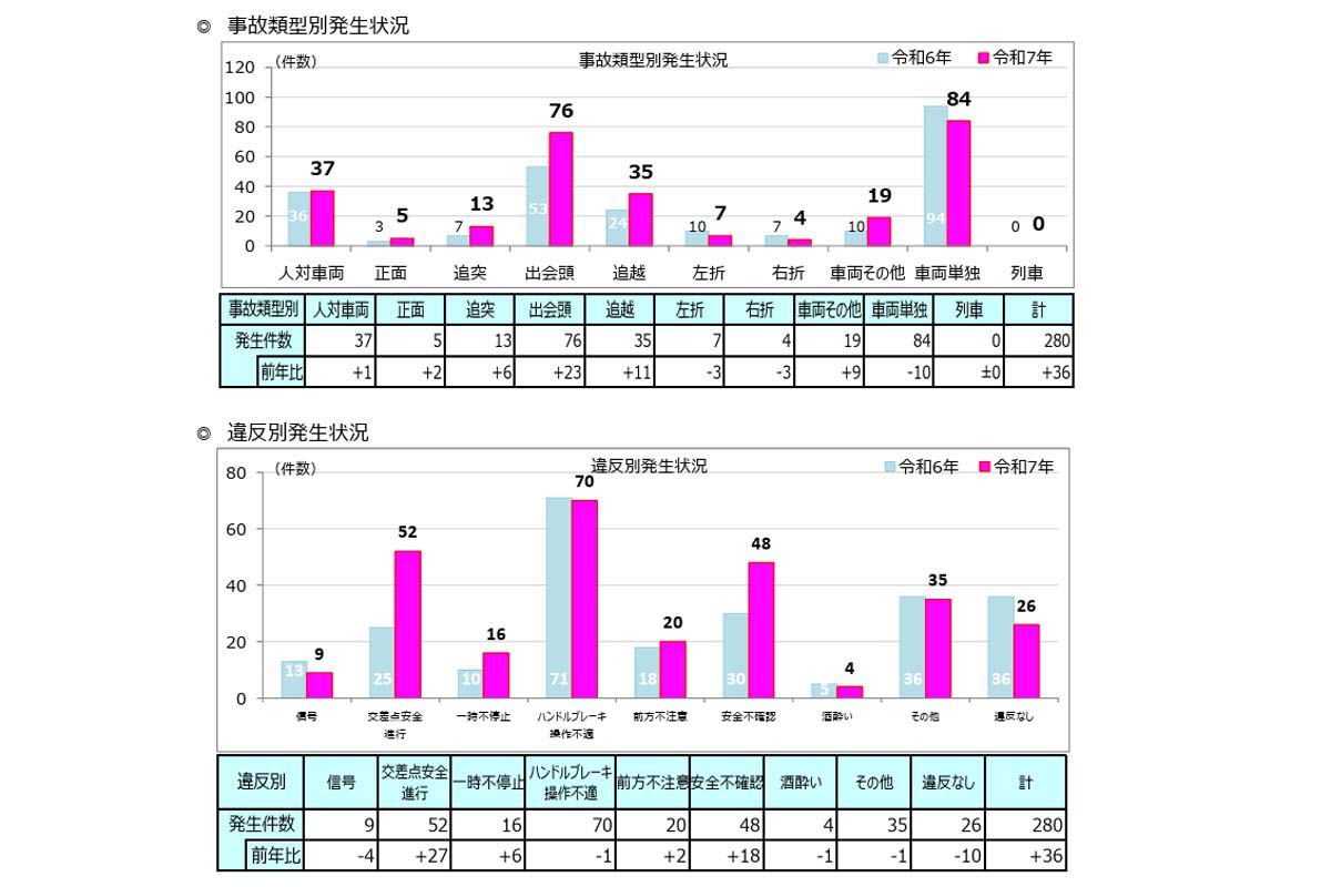 特定小型原動機付自転車の交通事故発生状況(令和7年中)（画像：警視庁）