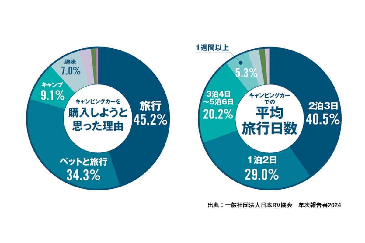 キャンピングカーの「購入目的」と「平均旅行日数」（画像：日本RV協会）