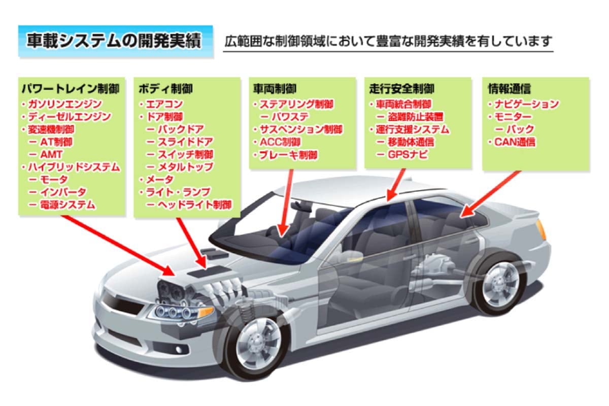 車載システムの開発実績（画像：SCSK）