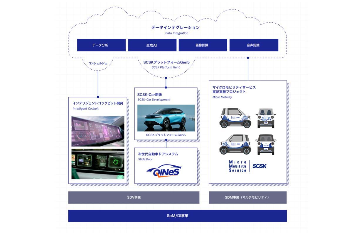 モビリティサービス一覧（画像：SCSK）