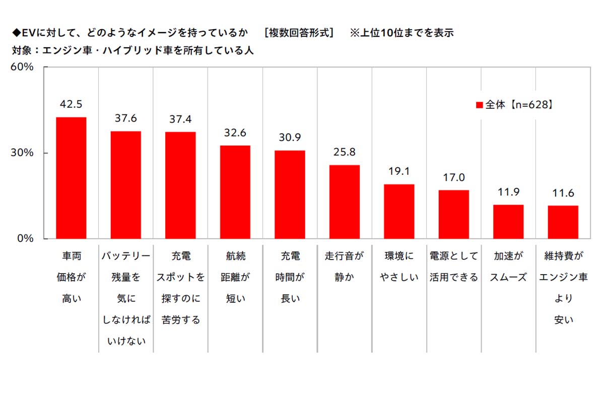 「クルマとEV（電気自動車）に関する意識・実態調査2026」（画像：ホンダアクセス）