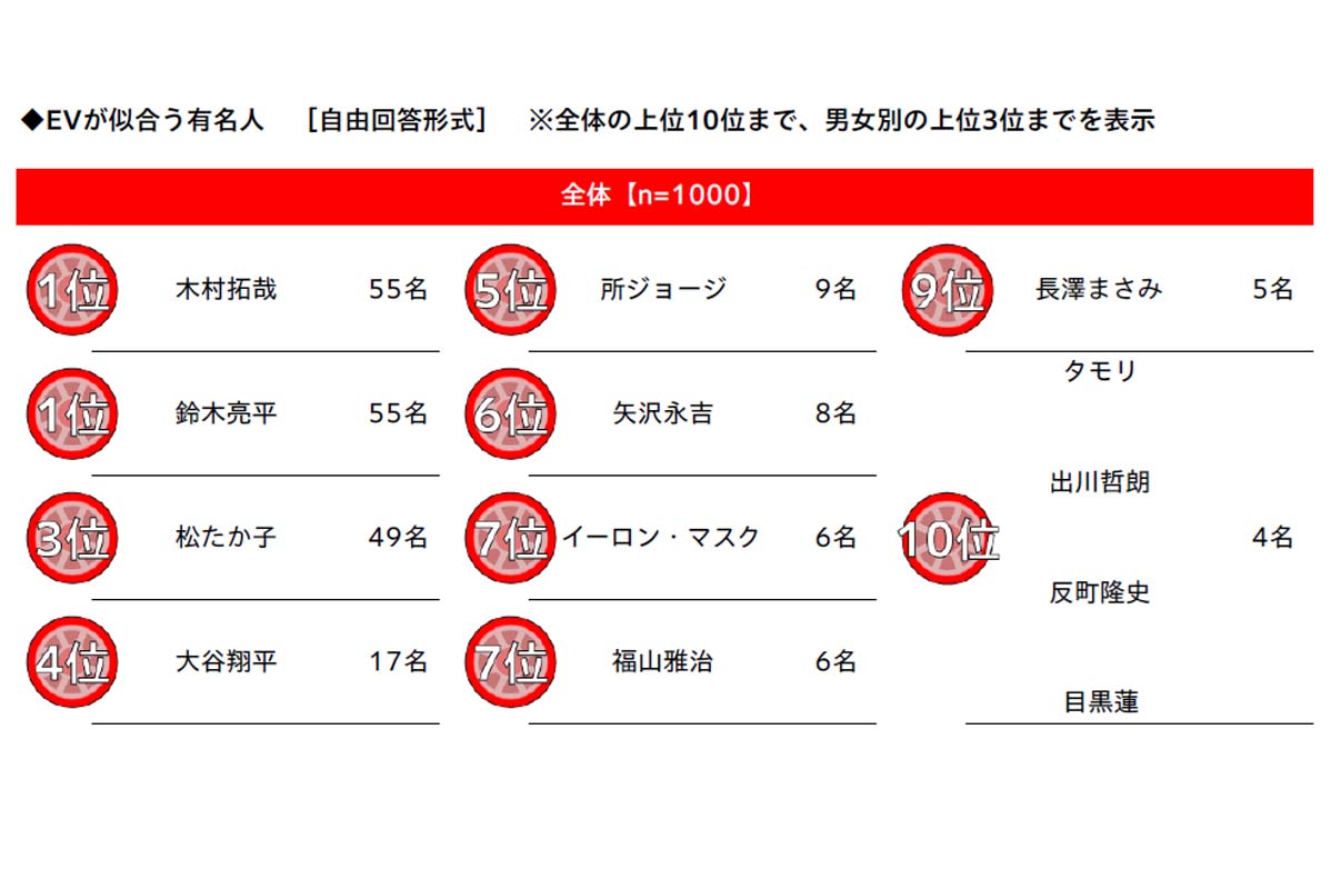 「クルマとEV（電気自動車）に関する意識・実態調査2026」（画像：ホンダアクセス）