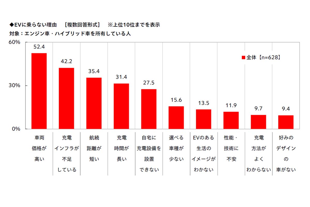 「クルマとEV（電気自動車）に関する意識・実態調査2026」（画像：ホンダアクセス）