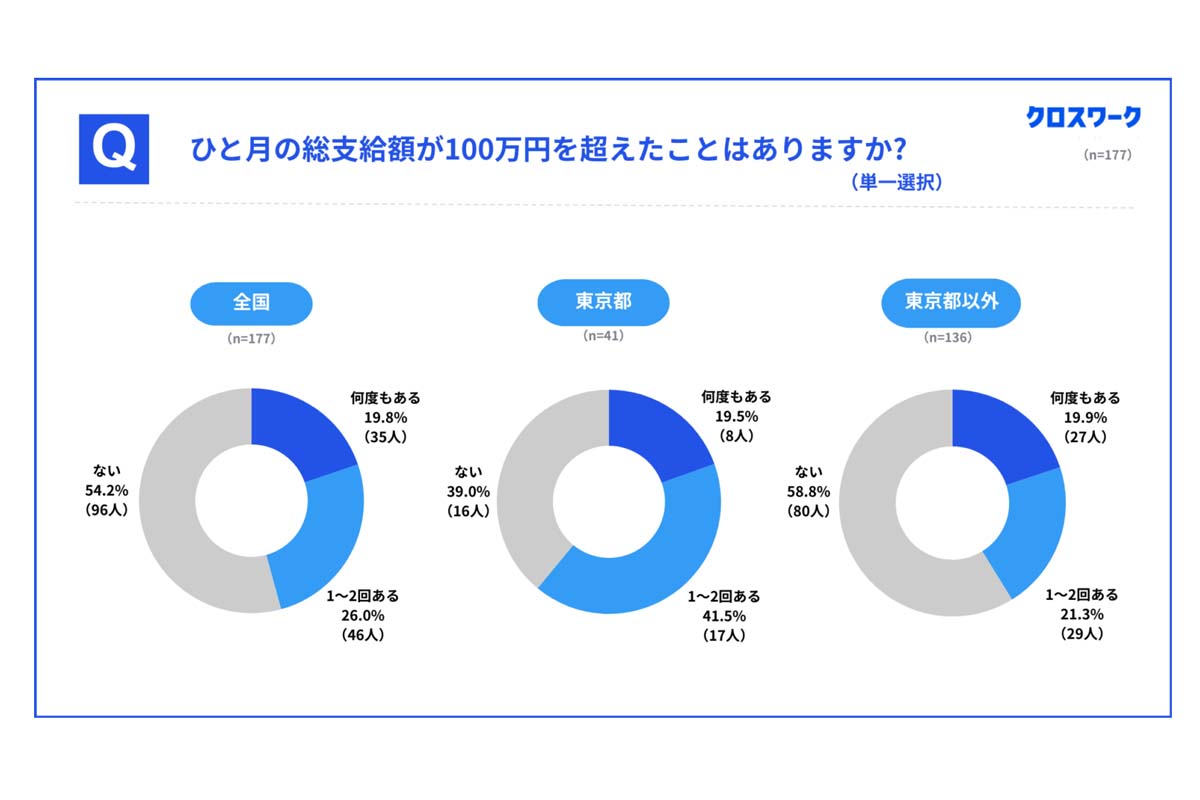 全国20代以上のタクシードライバー177人を対象に行われた「働き方と収入に関する実態調査（画像：X Mile）