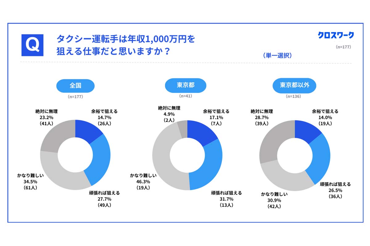 全国20代以上のタクシードライバー177人を対象に行われた「働き方と収入に関する実態調査（画像：X Mile）