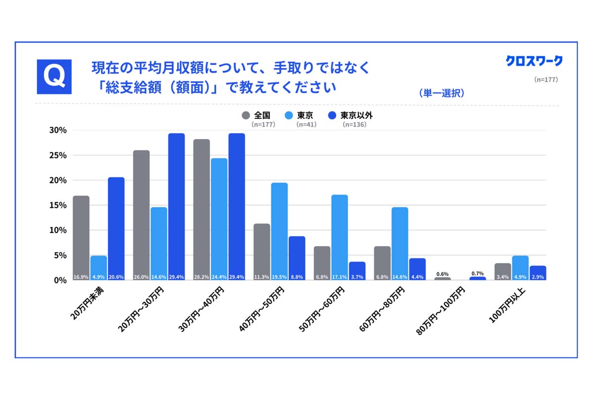 全国20代以上のタクシードライバー177人を対象に行われた「働き方と収入に関する実態調査（画像：X Mile）