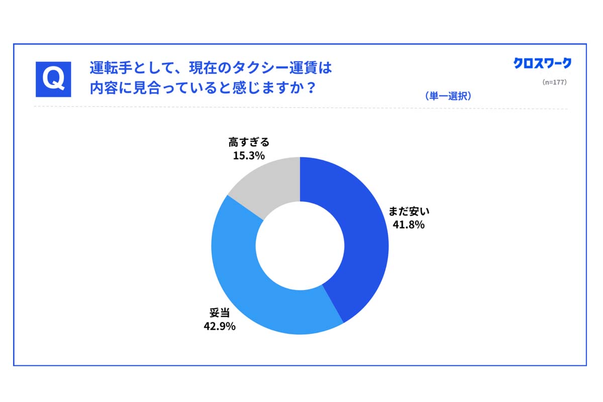 全国20代以上のタクシードライバー177人を対象に行われた「働き方と収入に関する実態調査（画像：X Mile）