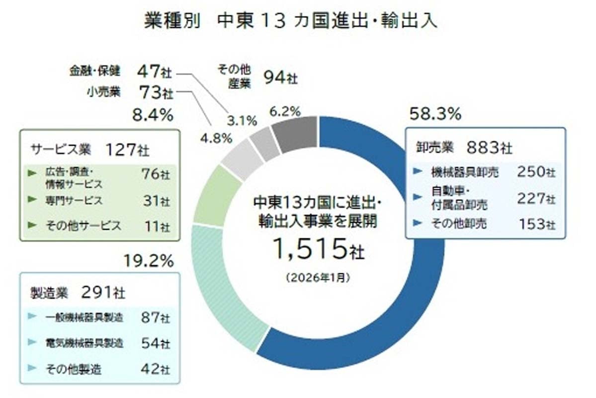 日本企業の「中東地域13か国」進出・輸出入動向調査（2026年）（画像：帝国データバンク）