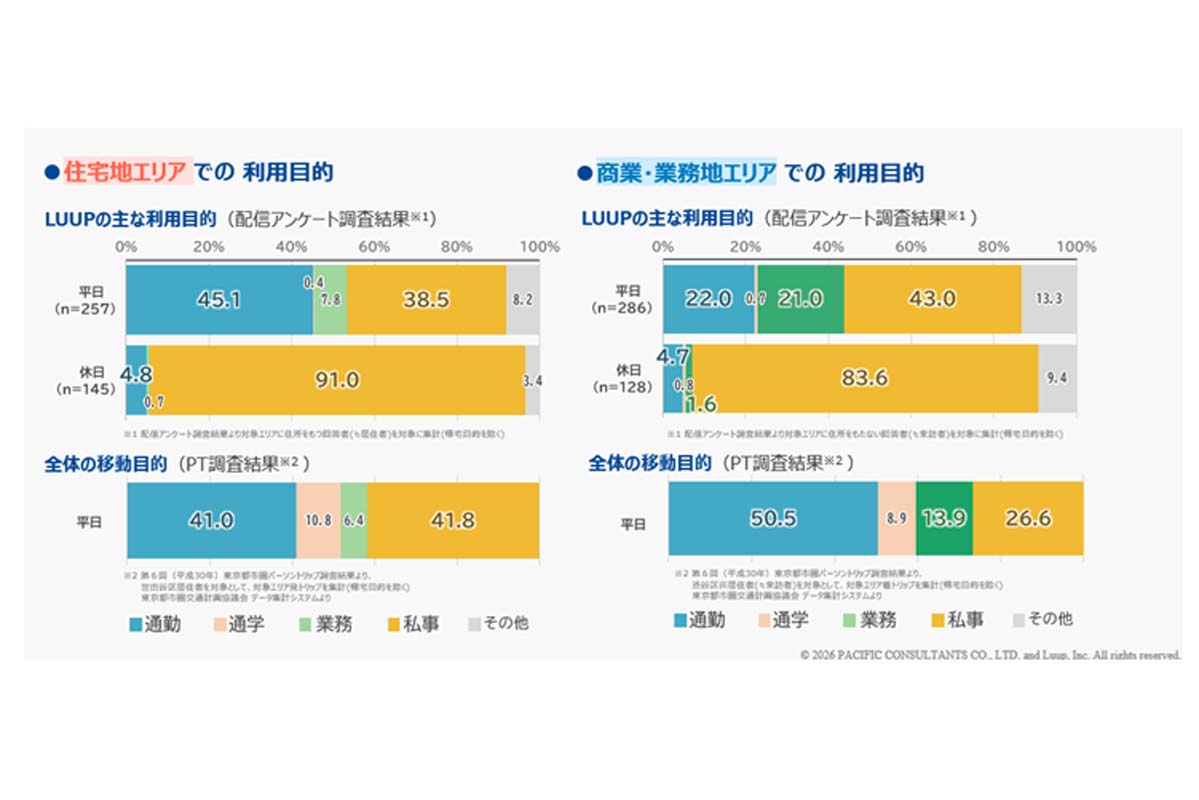 住宅地と商業・業務エリアでの利用目的の比較（画像：パシフィックコンサルタンツ）