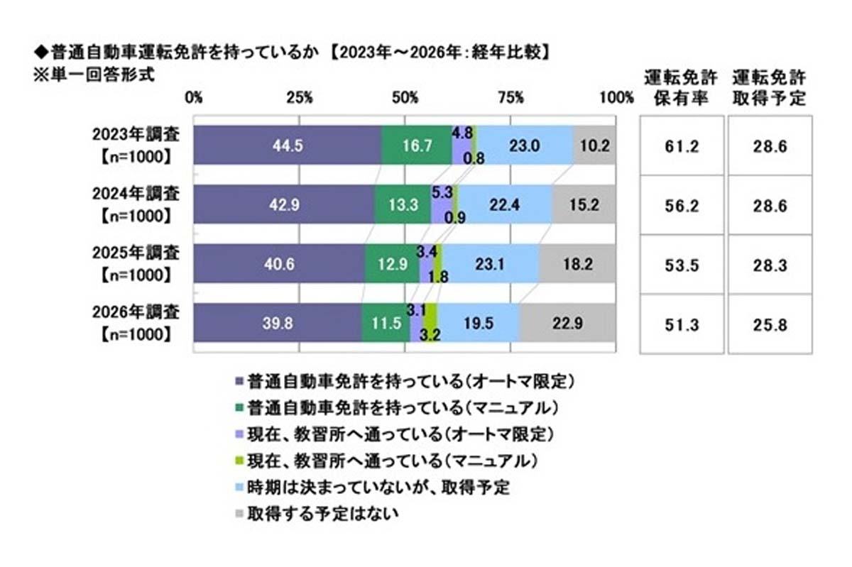 若者の運転免許保有率に関するアンケート結果（画像：ソニー損害保険）