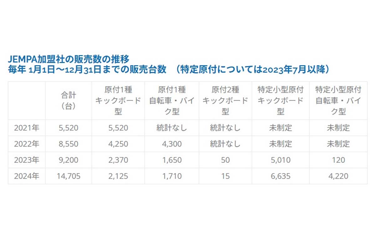 特定小型原付（キックボード型、自転車・バイク型）における販売数の推移（画像：日本電動モビリティ推進協会）