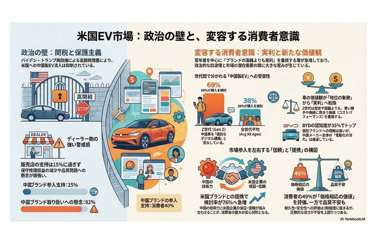 米国EV市場：政治と消費者。