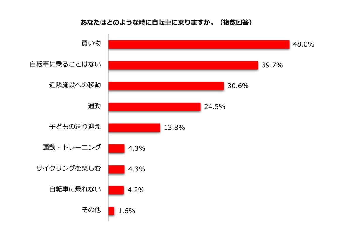 仕事と家庭の両立を希望する主婦・主夫層に対する「自転車の青切符」に関するアンケート調査（画像：ビースタイルホールディングス）