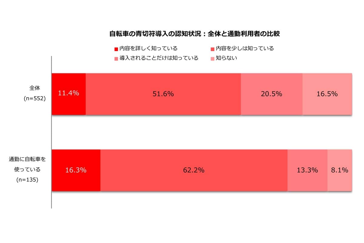 仕事と家庭の両立を希望する主婦・主夫層に対する「自転車の青切符」に関するアンケート調査（画像：ビースタイルホールディングス）