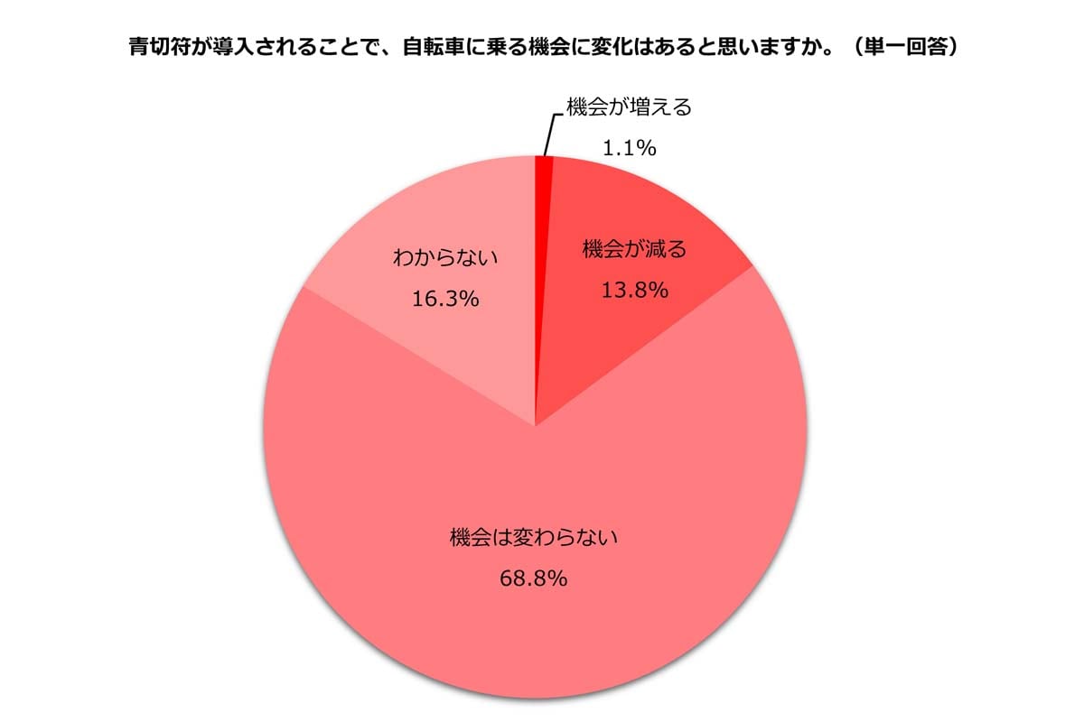 仕事と家庭の両立を希望する主婦・主夫層に対する「自転車の青切符」に関するアンケート調査（画像：ビースタイルホールディングス）