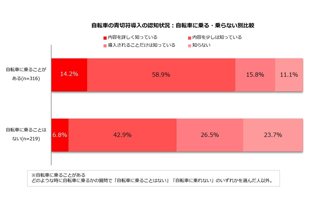 仕事と家庭の両立を希望する主婦・主夫層に対する「自転車の青切符」に関するアンケート調査（画像：ビースタイルホールディングス）