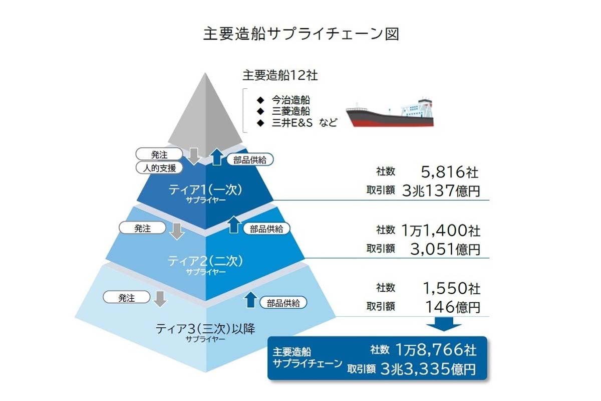 「造船業界」サプライチェーン分析調査（画像：帝国データバンク）