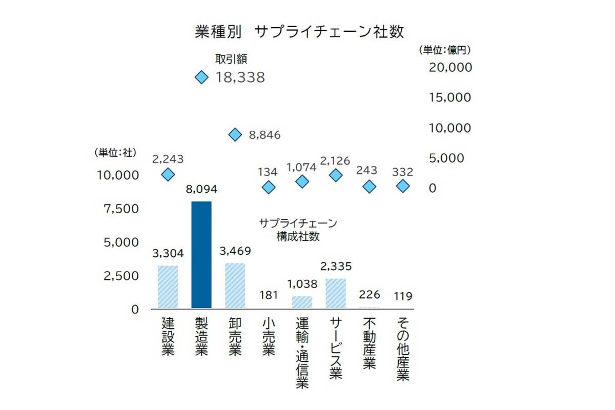 「造船業界」サプライチェーン分析調査（画像：帝国データバンク）