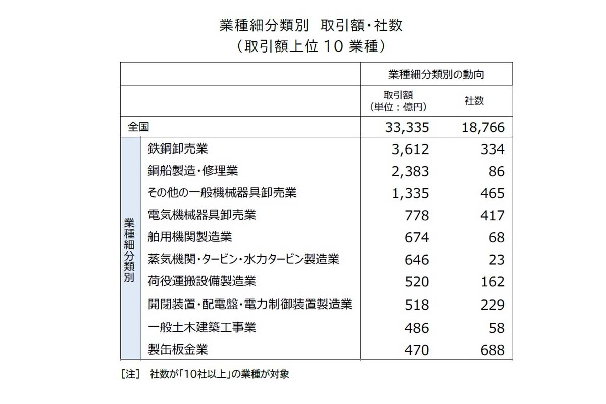 「造船業界」サプライチェーン分析調査（画像：帝国データバンク）