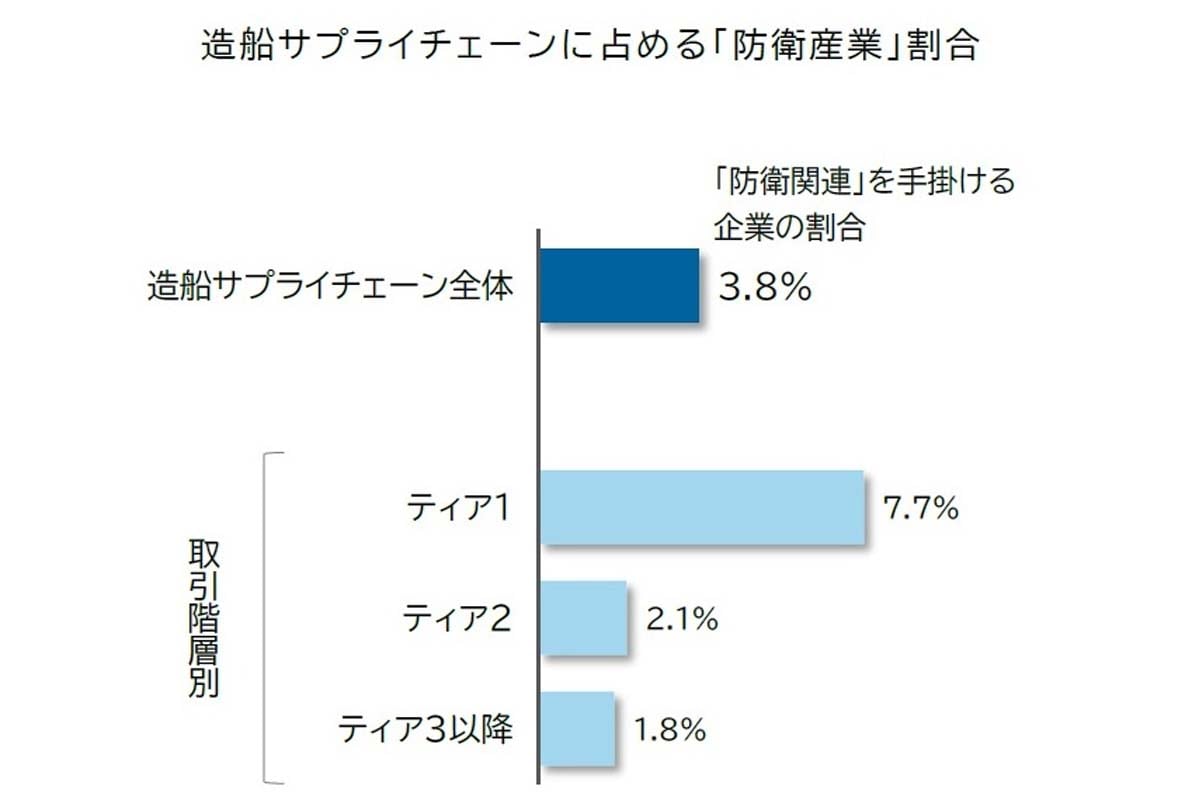 「造船業界」サプライチェーン分析調査（画像：帝国データバンク）