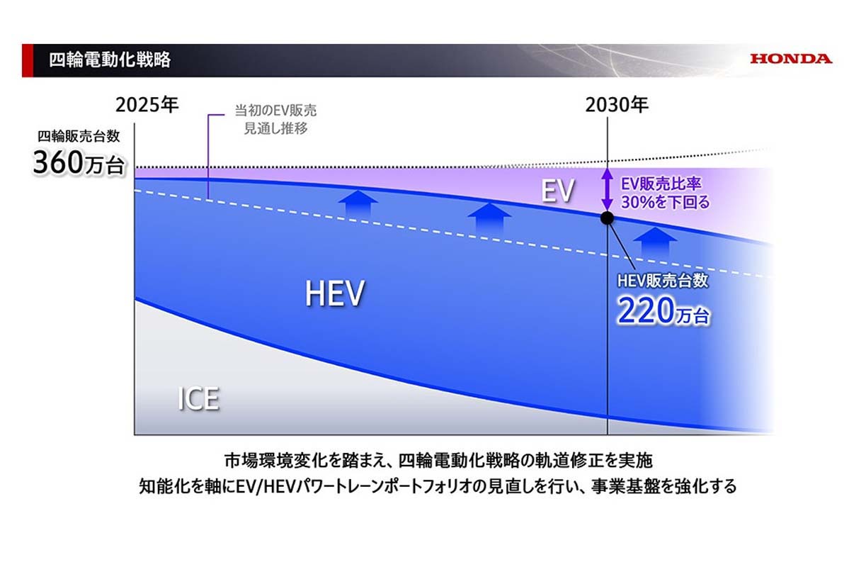 2025ビジネスアップデート（画像：本田技研工業）