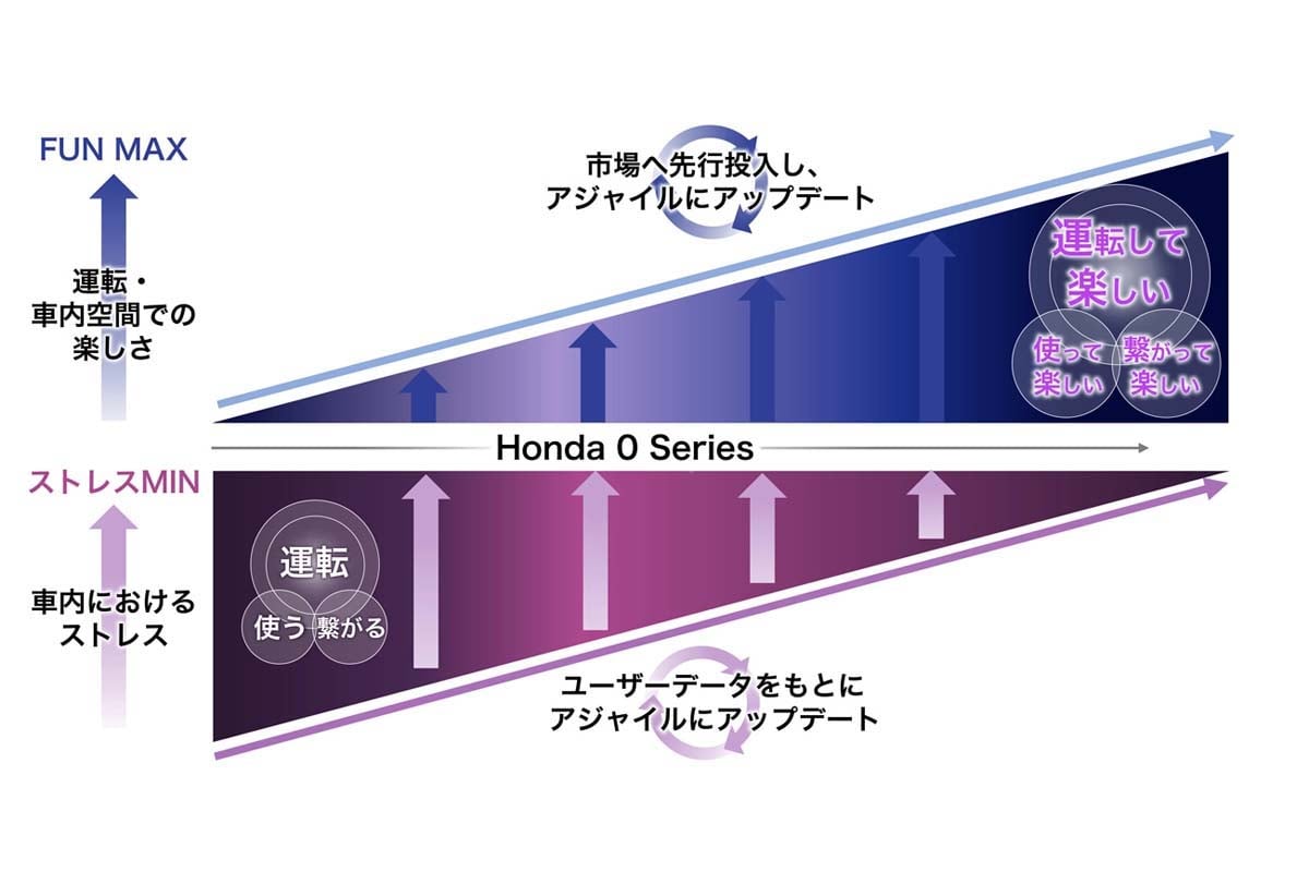 ホンダのSDVが目指すデジタルUX（画像：本田技研工業）