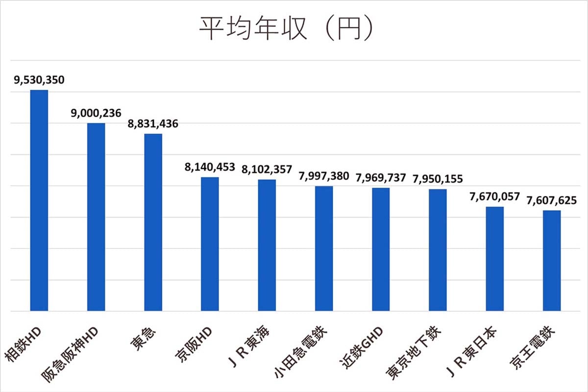 鉄道会社の平均年収。2025年3月決算より（画像：Merkmal）