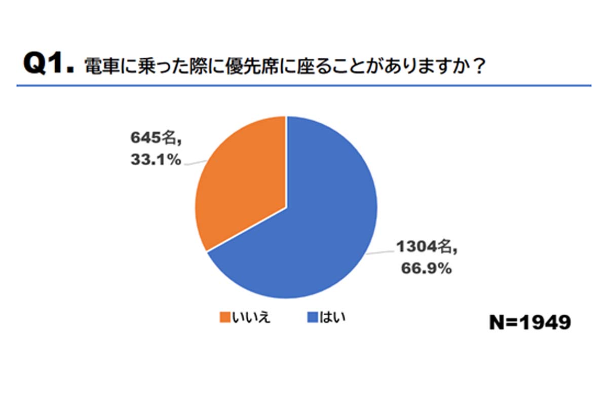 電車の優先席の利用状況に関する調査（画像：わかもと製薬）