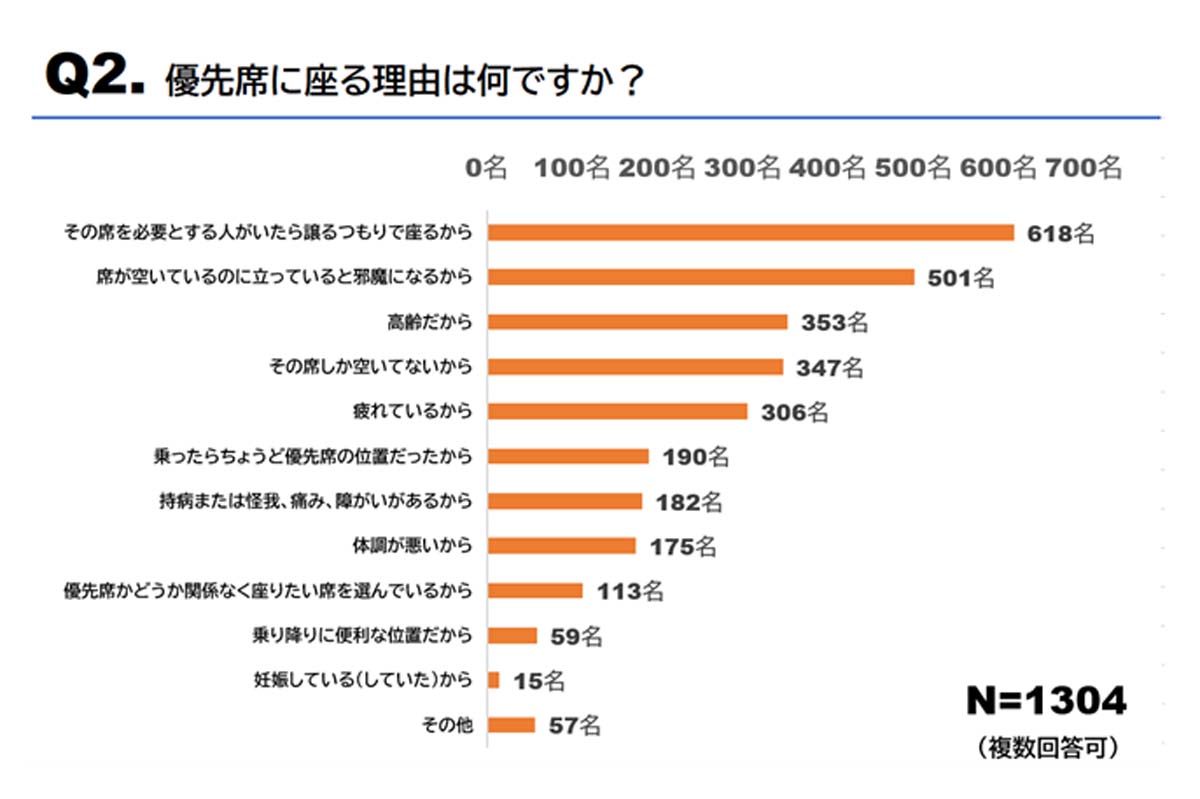 電車の優先席の利用状況に関する調査（画像：わかもと製薬）