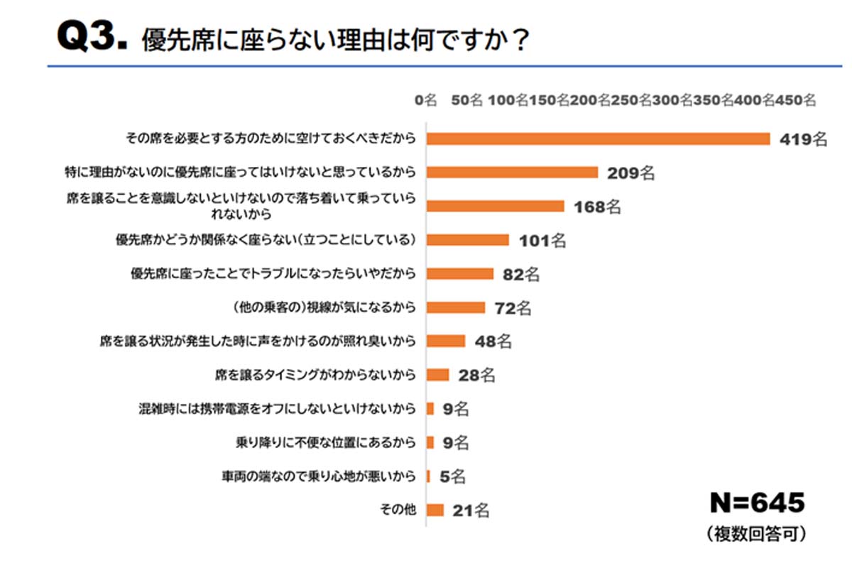 電車の優先席の利用状況に関する調査（画像：わかもと製薬）