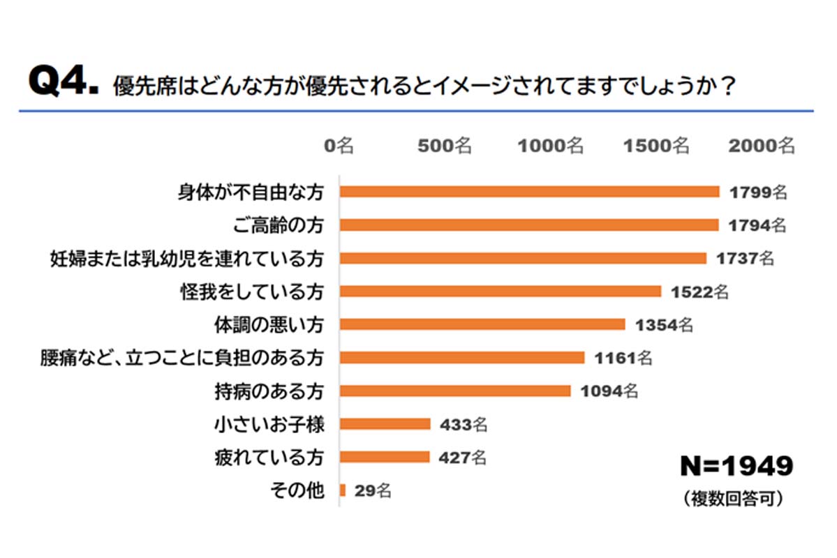 電車の優先席の利用状況に関する調査（画像：わかもと製薬）