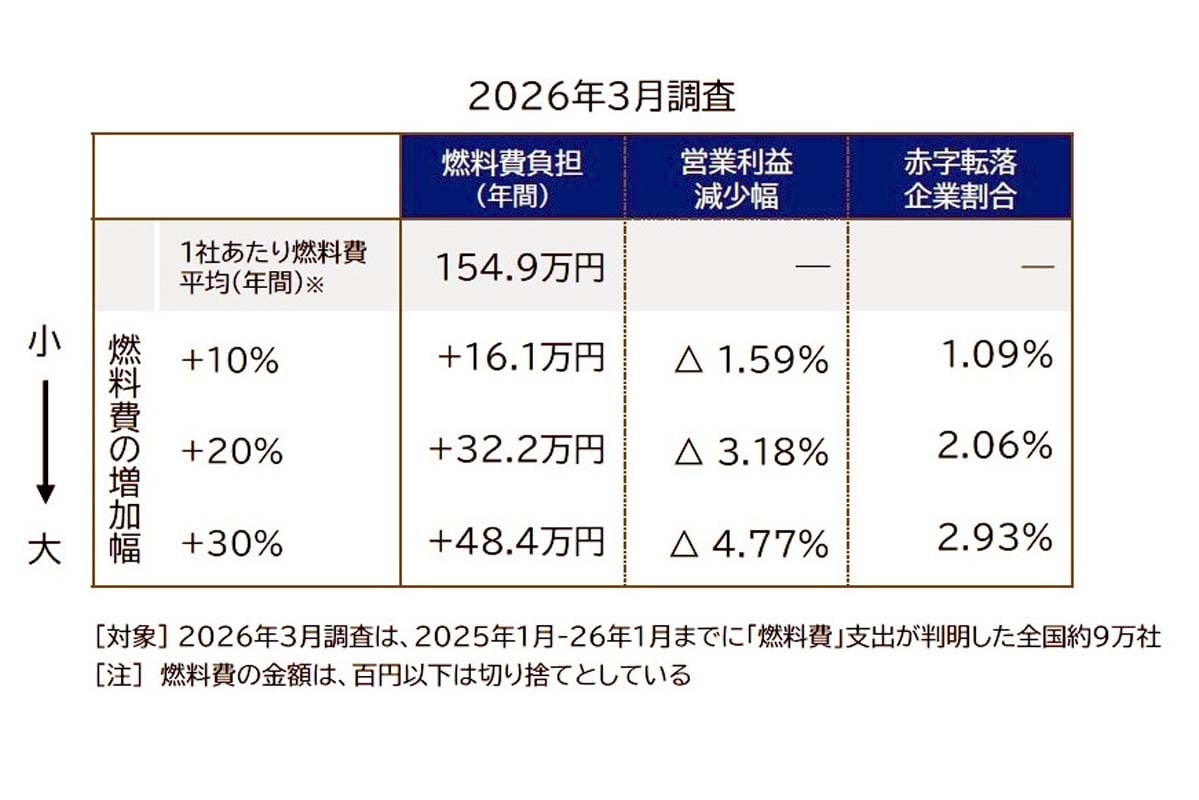 燃料費の高騰が企業に与える影響度調査（2026年3月）（画像：帝国データバンク）