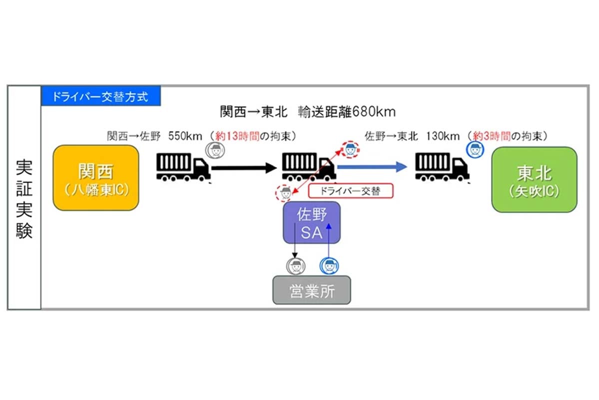 ドライバー交替方式実証実験概要（画像：NEXCO東日本）