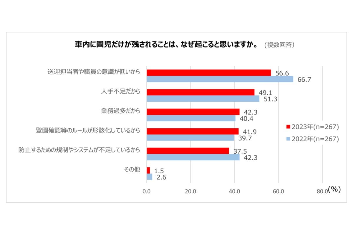 「子どもの車内置き去り実態調査2023」によるアンケート調査結果の一部（画像：三洋貿易）