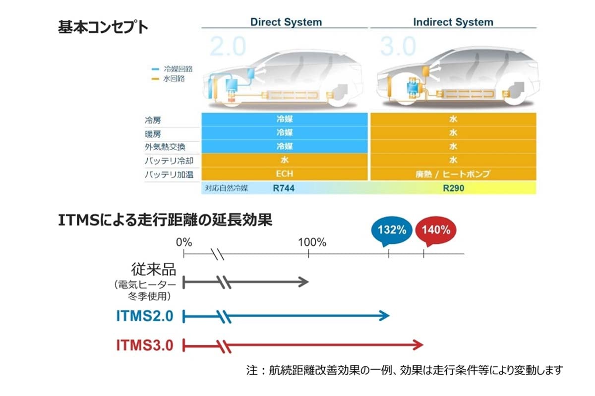 ITMS（画像：サンデン）