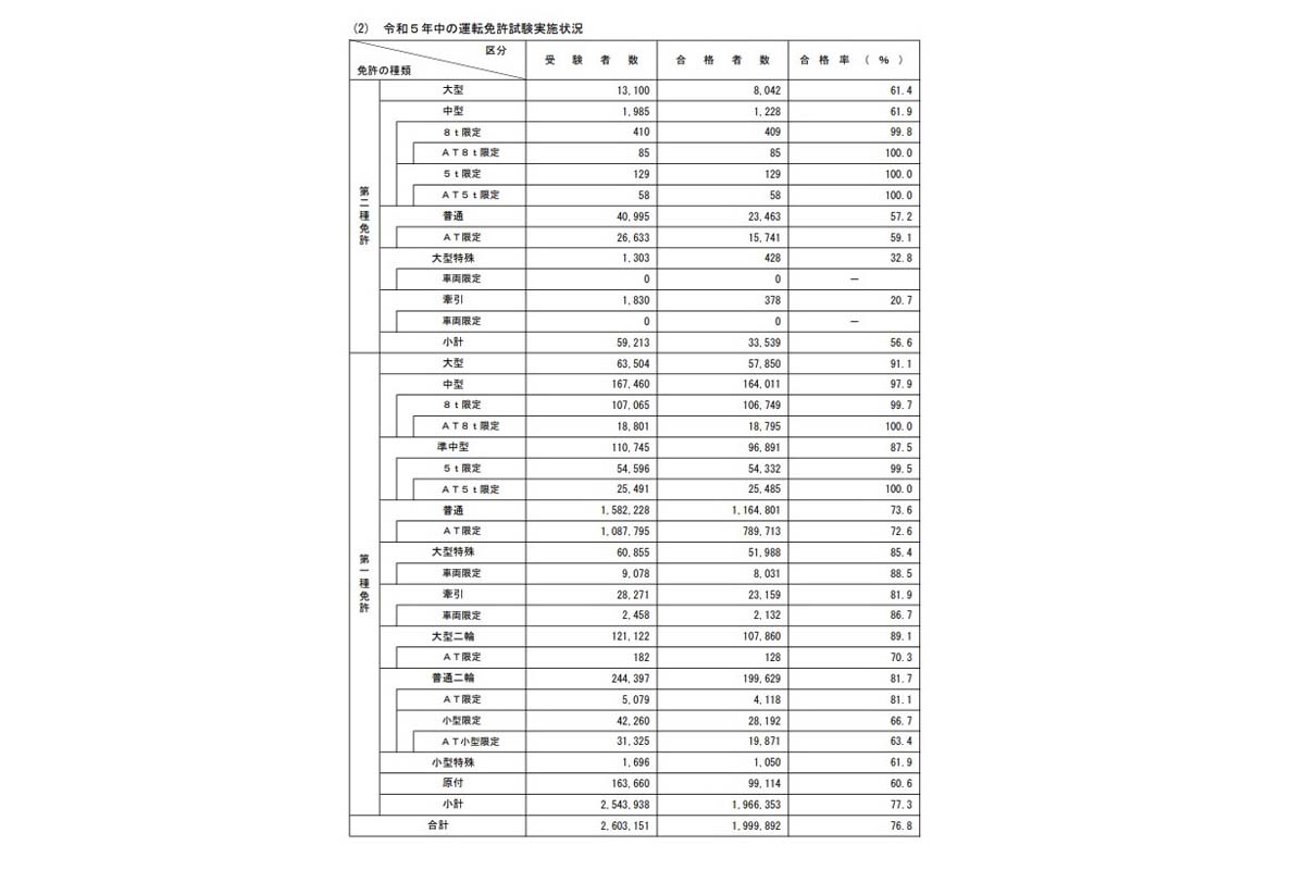 「運転免許統計（令和5年版）」における令和5年中の運転免許試験実施状況（画像：警察庁）