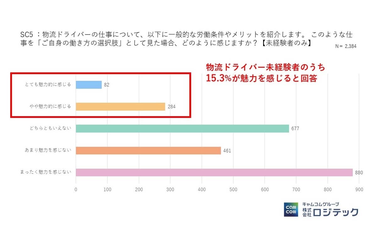 物流ドライバー未経験者を対象とした職業イメージおよび働き方の価値観に関する調査（画像：ロジテック）