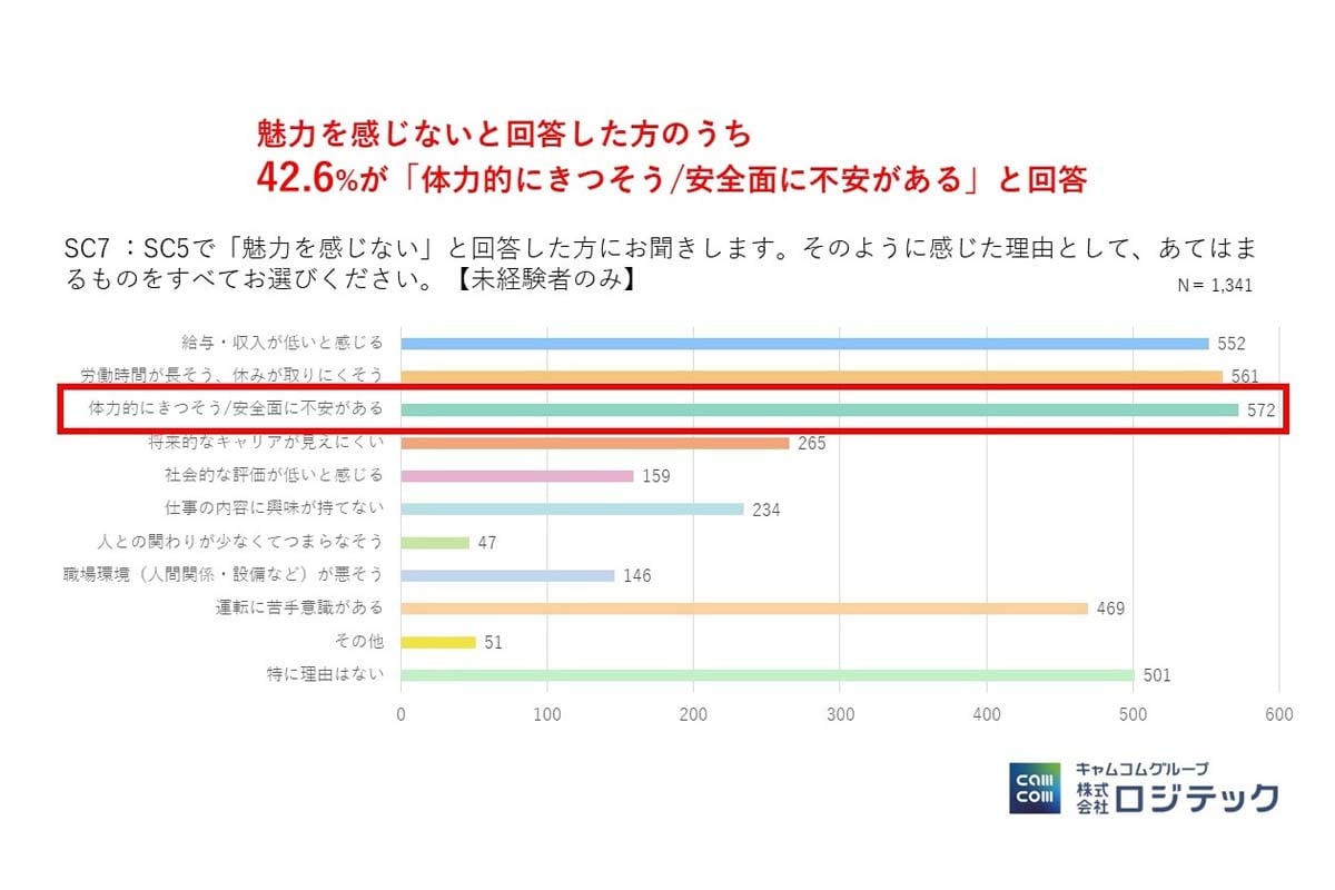 物流ドライバー未経験者を対象とした職業イメージおよび働き方の価値観に関する調査（画像：ロジテック）