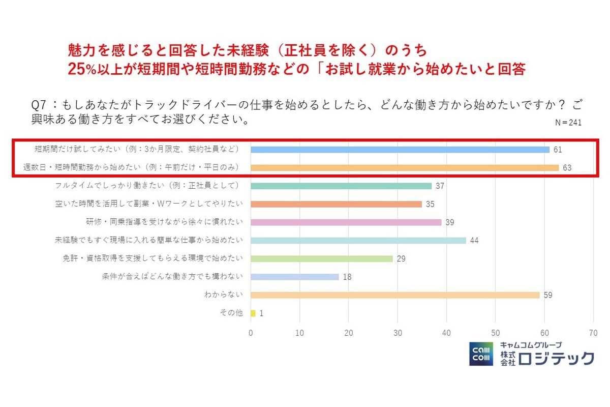 物流ドライバー未経験者を対象とした職業イメージおよび働き方の価値観に関する調査（画像：ロジテック）